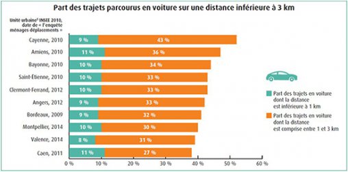 40% DES TRAJETS EFFECTUÉS EN VOITURE FONT MOINS DE 3 KM EN AGGLOMÉRATION